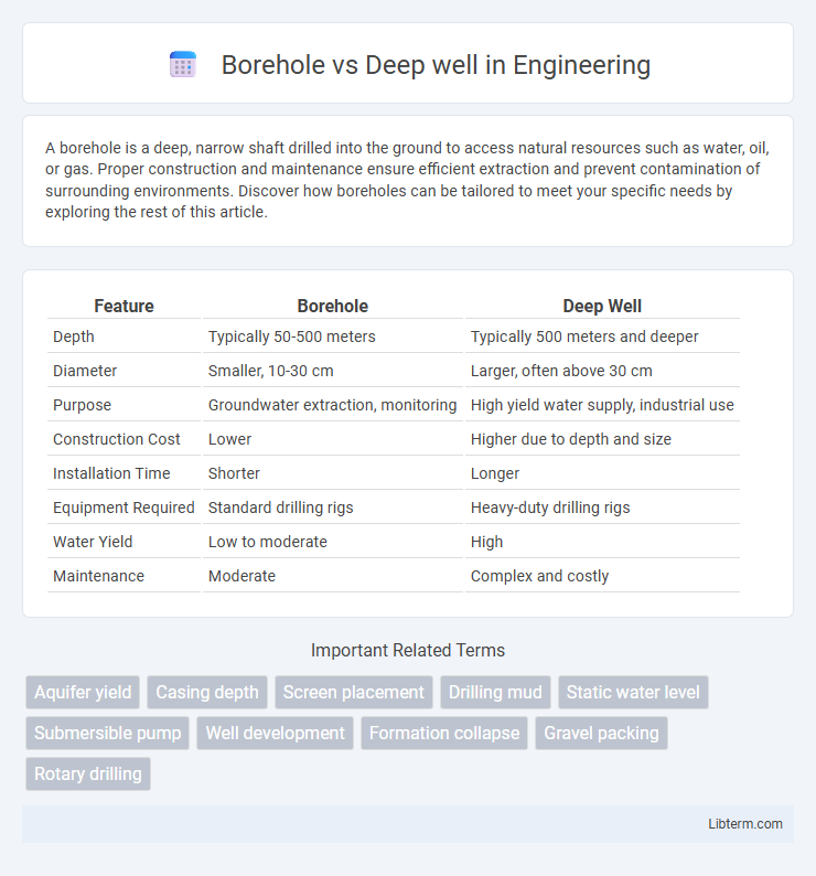 Deep well vs Borehole in Engineering - What is The Difference?