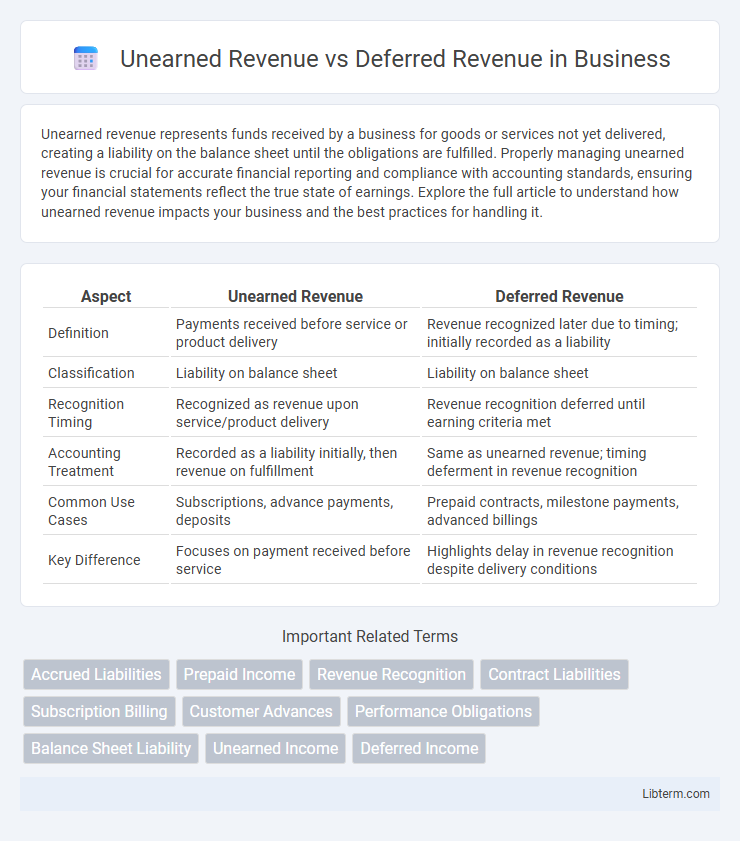 Deferred Revenue vs Unearned Revenue in Business - What is The Difference?