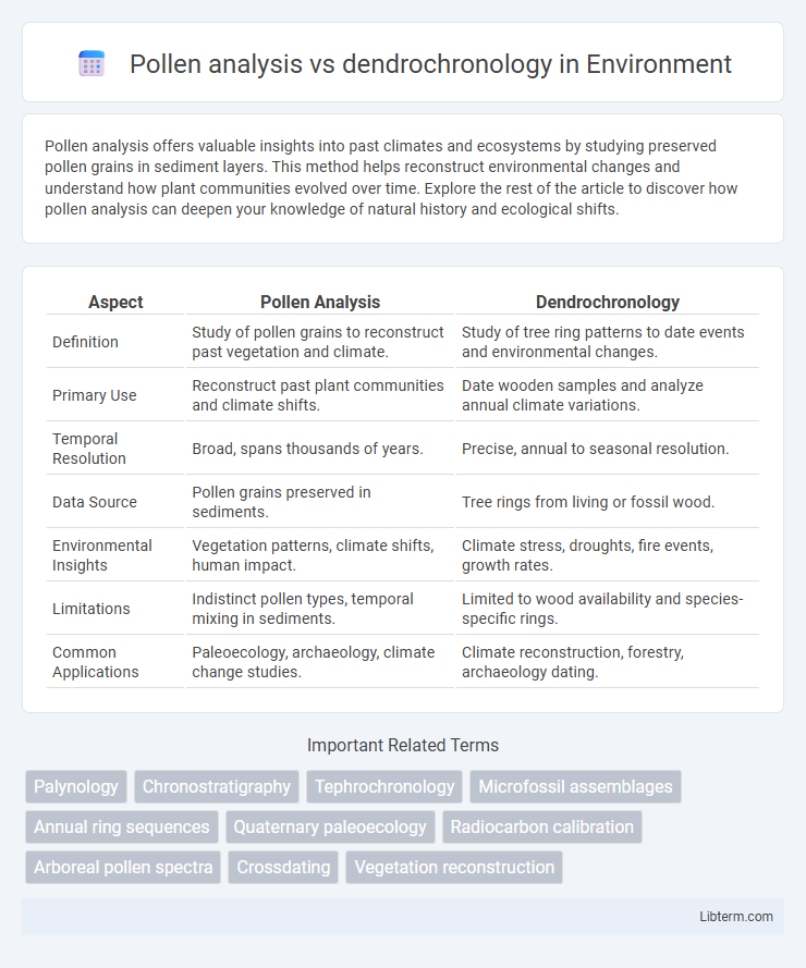 dendrochronology vs Pollen analysis in Environment - What is The Difference?