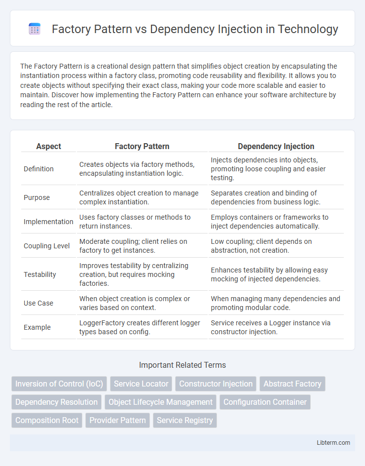 Dependency Injection vs Factory Pattern in Technology - What is The Difference?