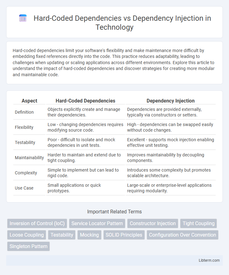 Dependency Injection vs Hard-Coded Dependencies in Technology - What is The Difference?