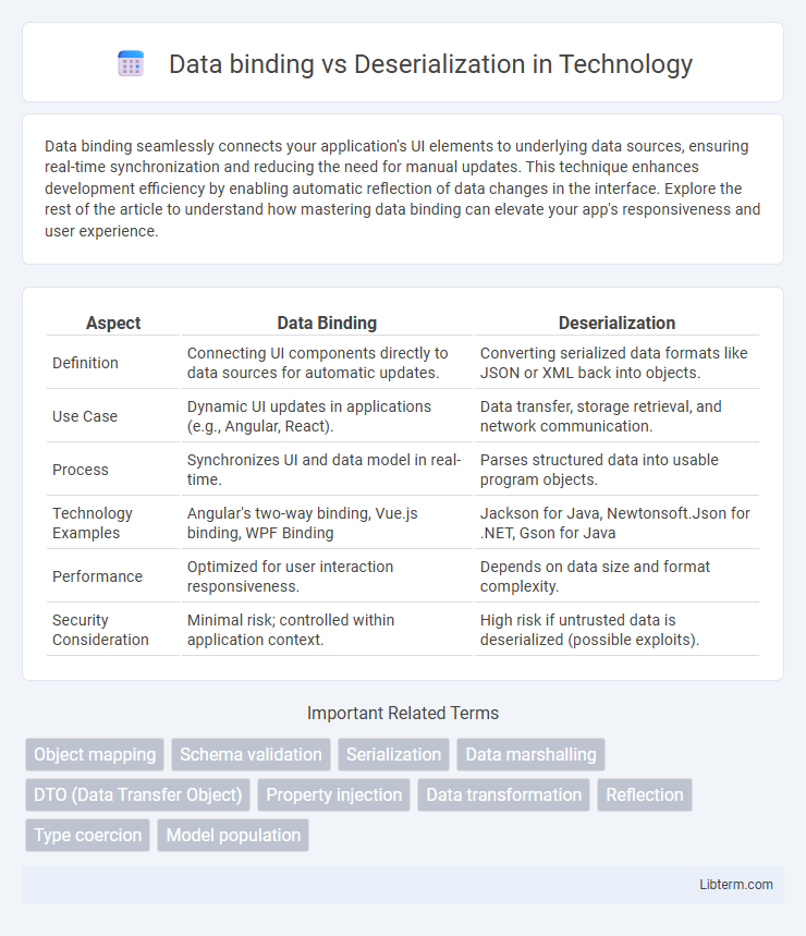 Deserialization vs Data binding in Technology - What is The Difference?