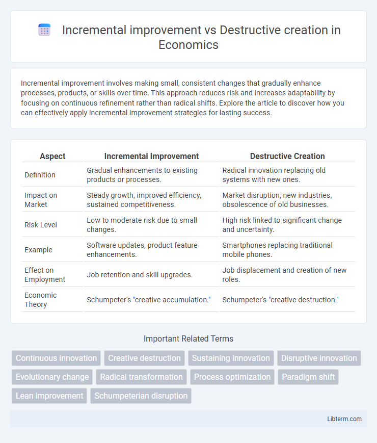 Destructive creation vs Incremental improvement in Economics - What is The Difference?