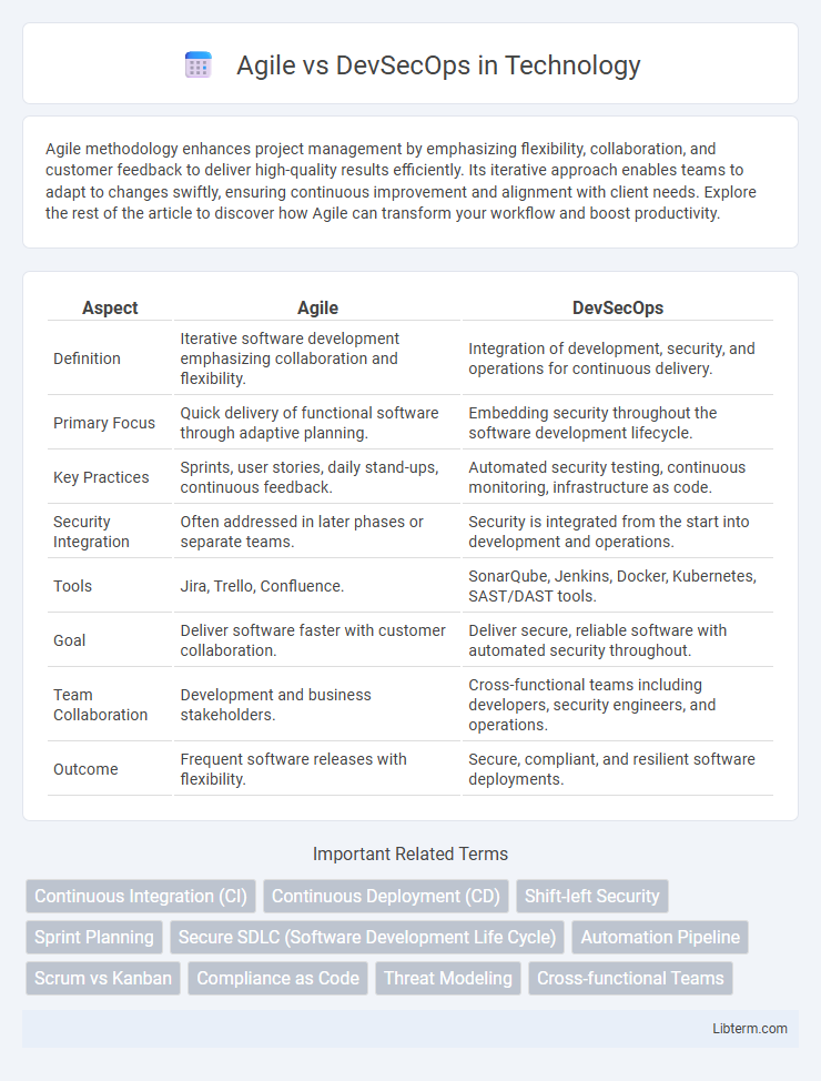 DevSecOps vs Agile in Technology - What is The Difference?