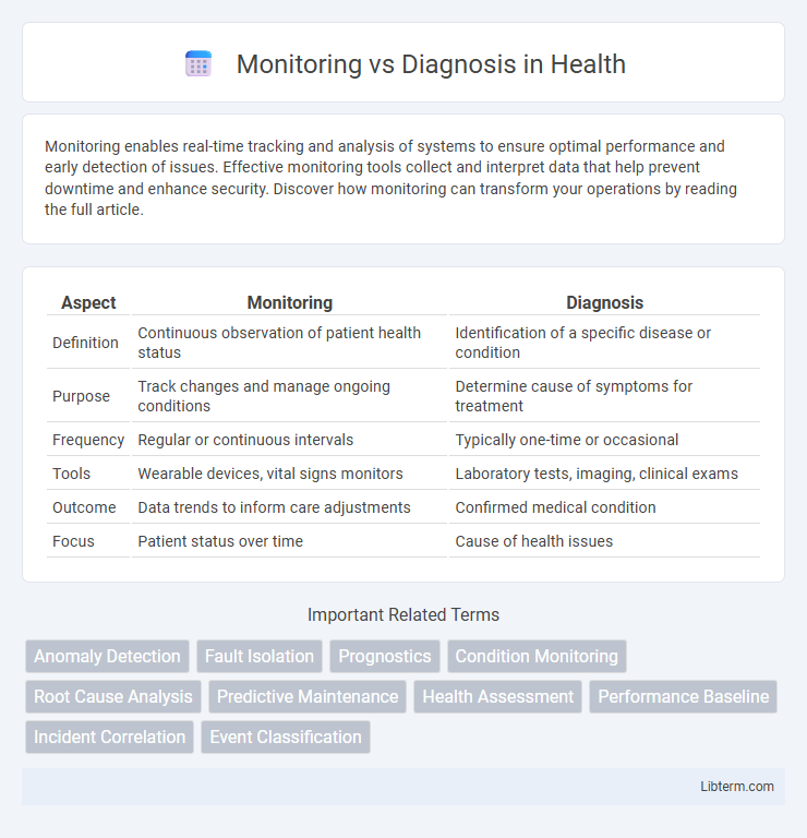 Diagnosis vs Monitoring in Health - What is The Difference?