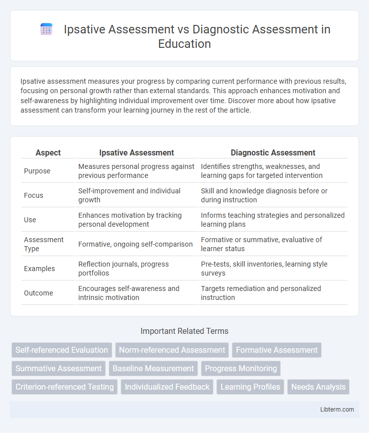 Diagnostic Assessment vs Ipsative Assessment in Education - What is The Difference?