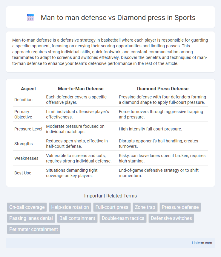 Diamond press vs Man-to-man defense in Sports - What is The Difference?