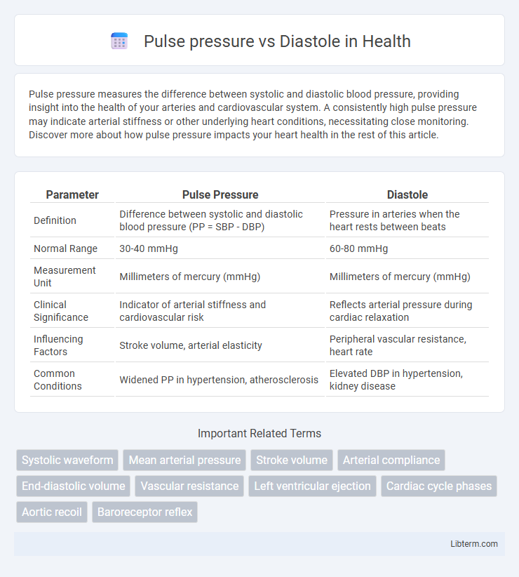 Diastole vs Pulse pressure in Health - What is The Difference?
