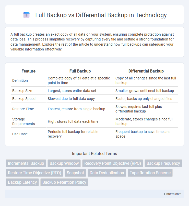 Differential Backup vs Full Backup in Technology - What is The Difference?