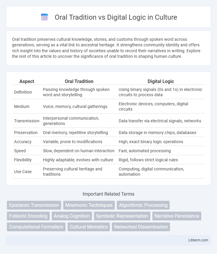 Digital Logic vs Oral Tradition in Culture - What is The Difference?