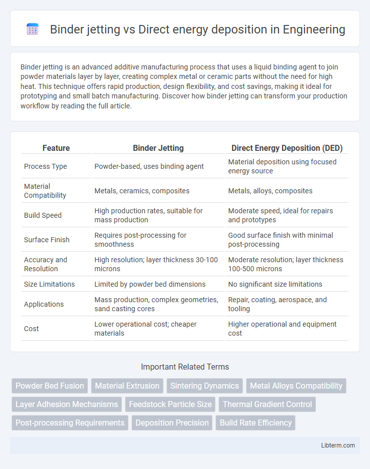 Direct energy deposition vs Binder jetting in Engineering - What is The Difference?