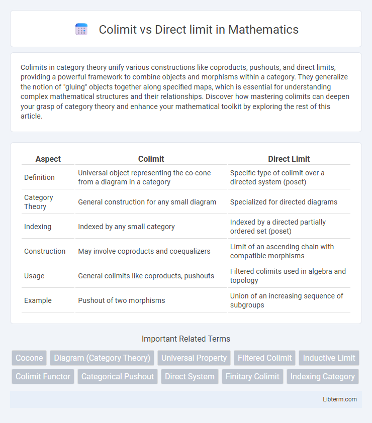 Direct limit vs Colimit in Mathematics - What is The Difference?