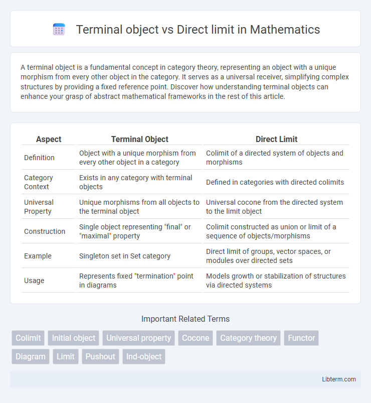 Direct limit vs Terminal object in Mathematics - What is The Difference?
