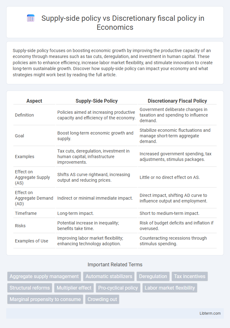 Discretionary fiscal policy vs Supply-side policy in Economics - What is The Difference?