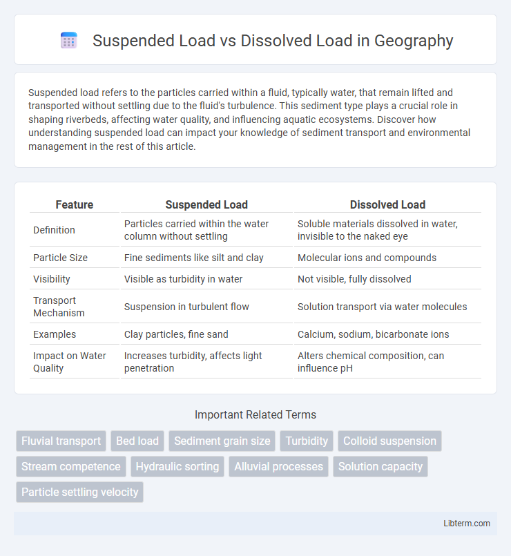 Dissolved Load vs Suspended Load in Geography - What is The Difference?