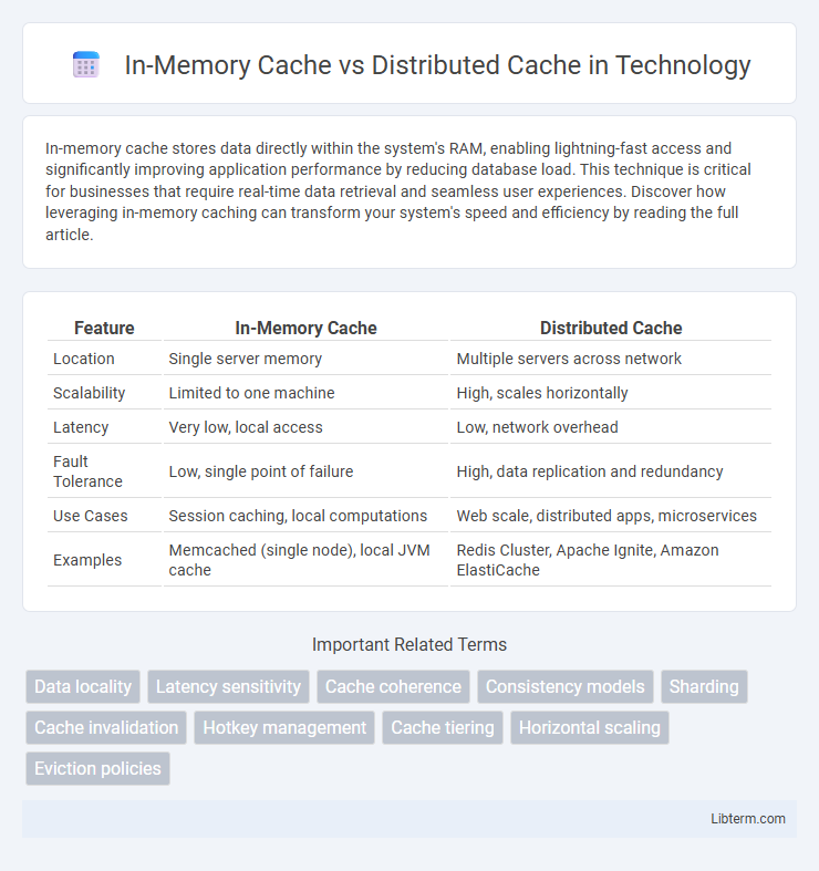 Distributed Cache vs In-Memory Cache in Technology - What is The Difference?