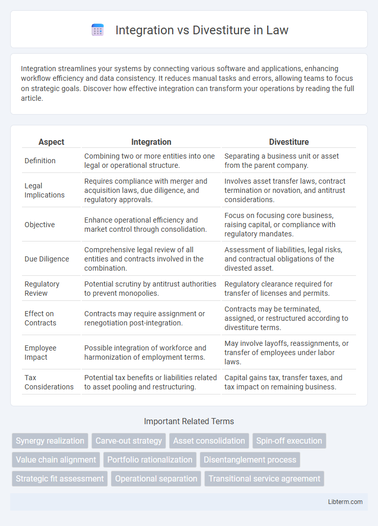 Divestiture vs Integration in Law - What is The Difference?