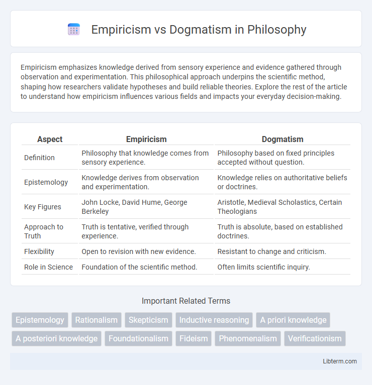 Dogmatism vs Empiricism in Philosophy - What is The Difference?