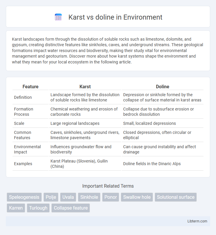 doline vs Karst in Environment - What is The Difference?