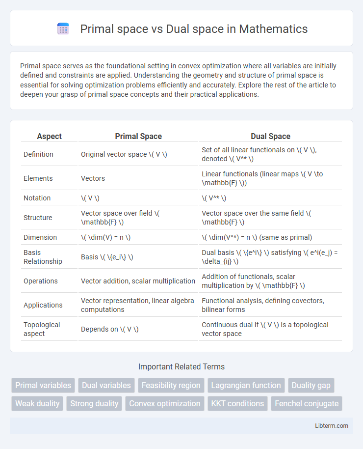 Dual space vs Primal space in Mathematics - What is The Difference?