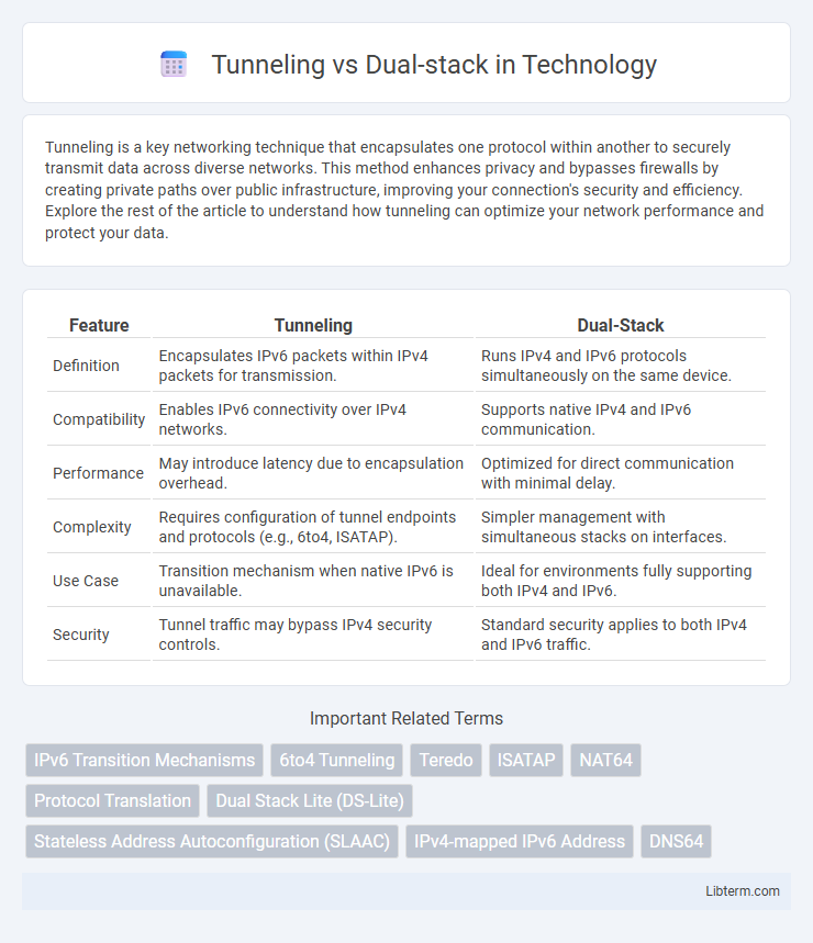 Dual-stack vs Tunneling in Technology - What is The Difference?