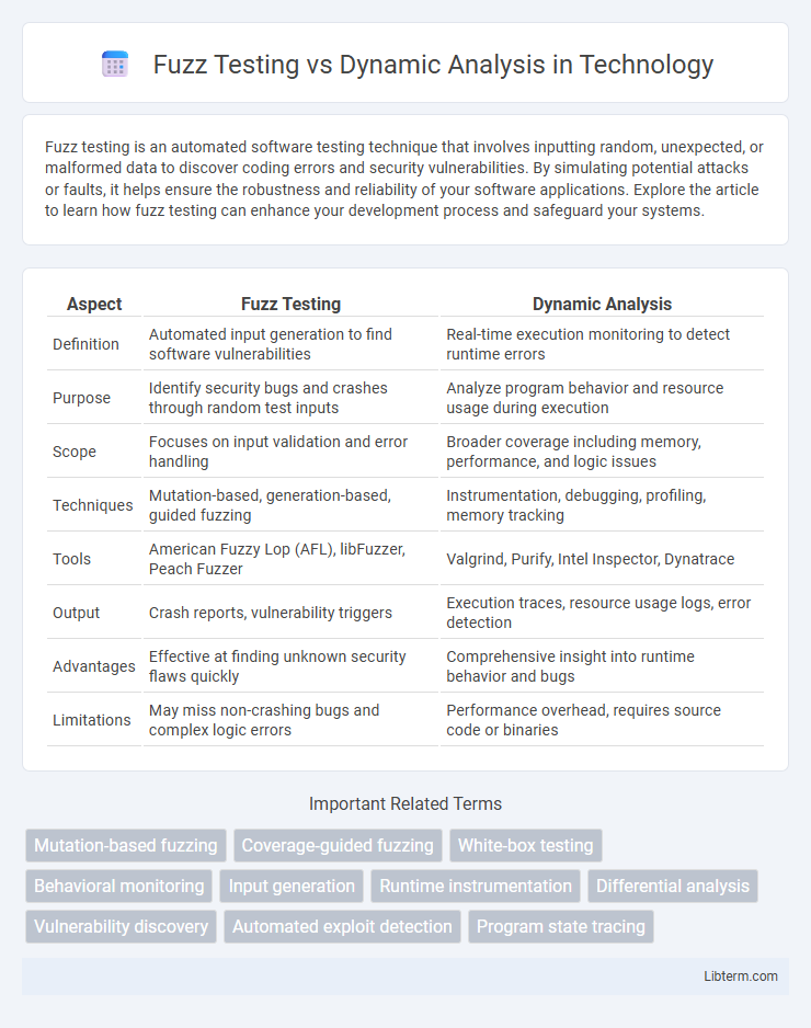 Dynamic Analysis vs Fuzz Testing in Technology - What is The Difference?