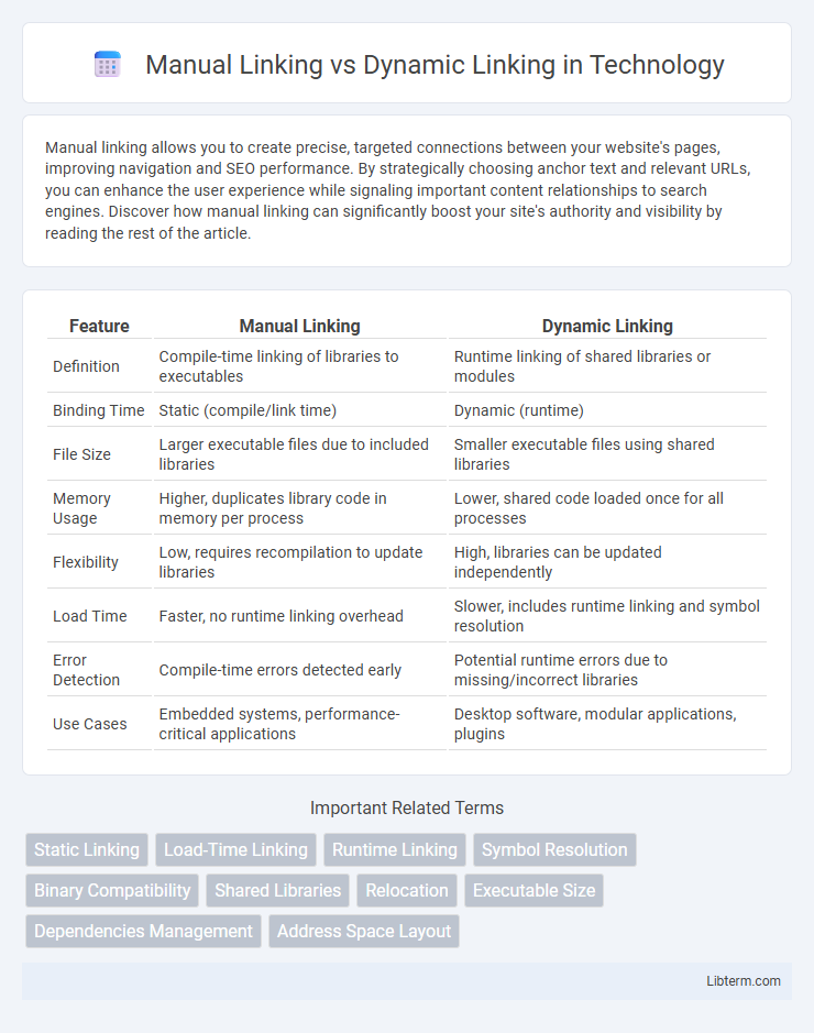 Dynamic Linking vs Manual Linking in Technology - What is The Difference?