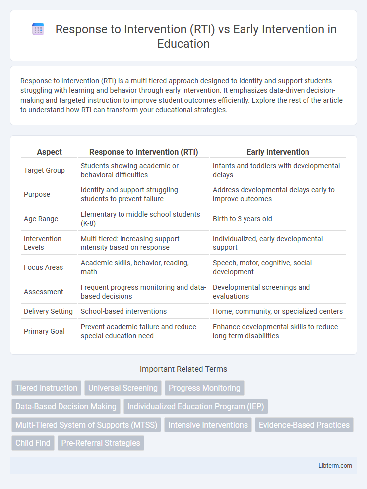 Early Intervention vs Response to Intervention (RTI) in Education - What is The Difference?