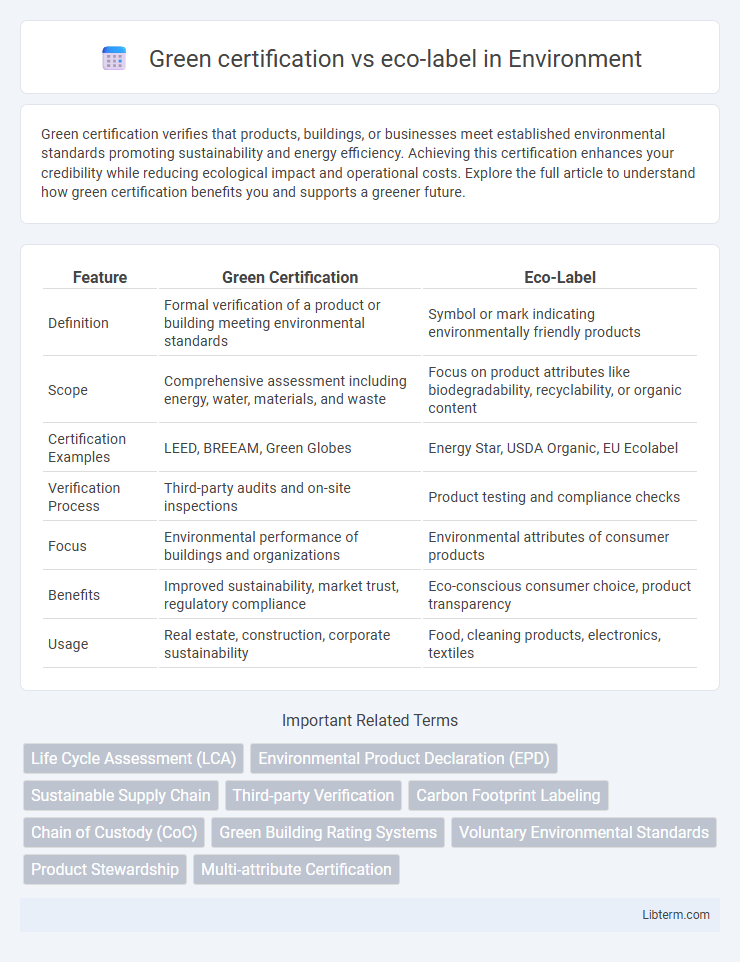 eco-label vs Green certification in Environment - What is The Difference?