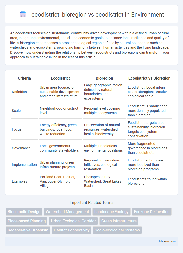 ecodistrict vs ecodistrict, bioregion in Environment - What is The Difference?