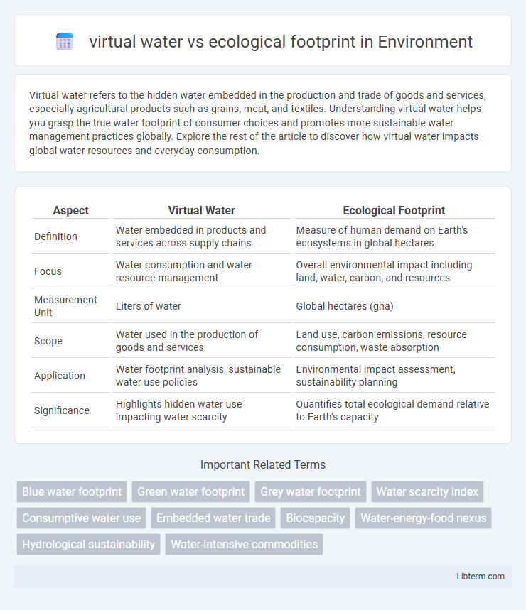 ecological footprint vs virtual water in Environment - What is The Difference?