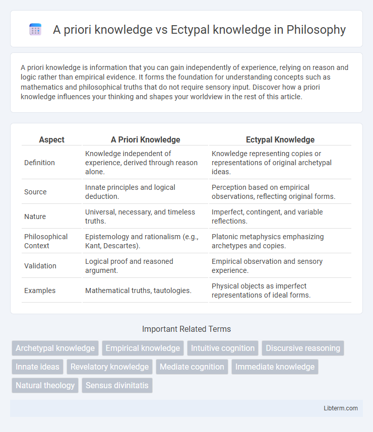 Ectypal knowledge vs A priori knowledge in Philosophy - What is The Difference?