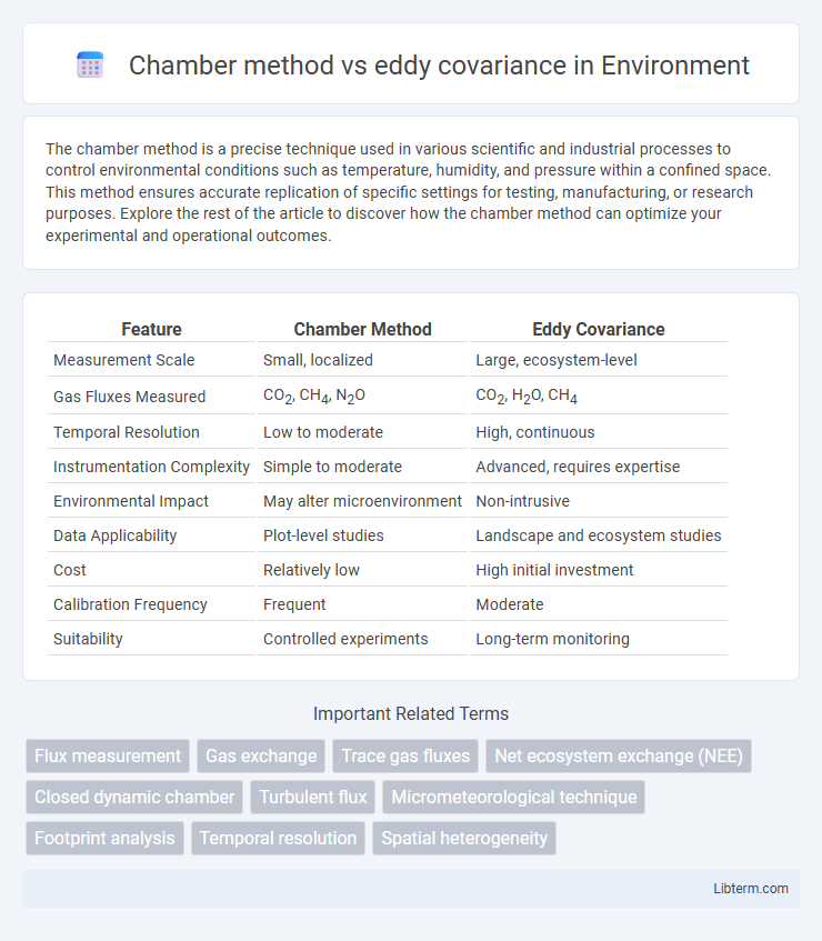 eddy covariance vs Chamber method in Environment - What is The Difference?