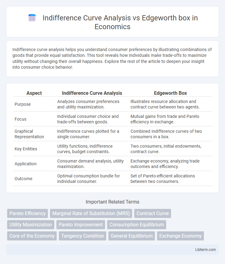 Edgeworth box vs Indifference Curve Analysis in Economics - What is The Difference?