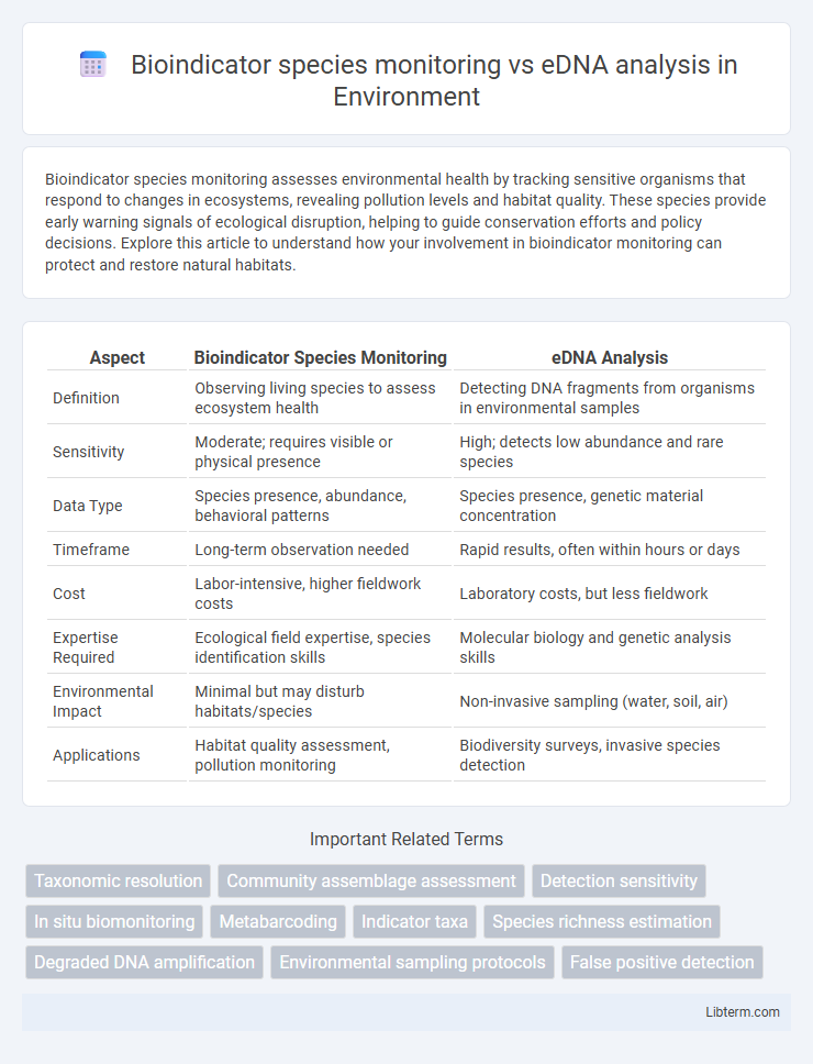 eDNA analysis vs Bioindicator species monitoring in Environment - What is The Difference?