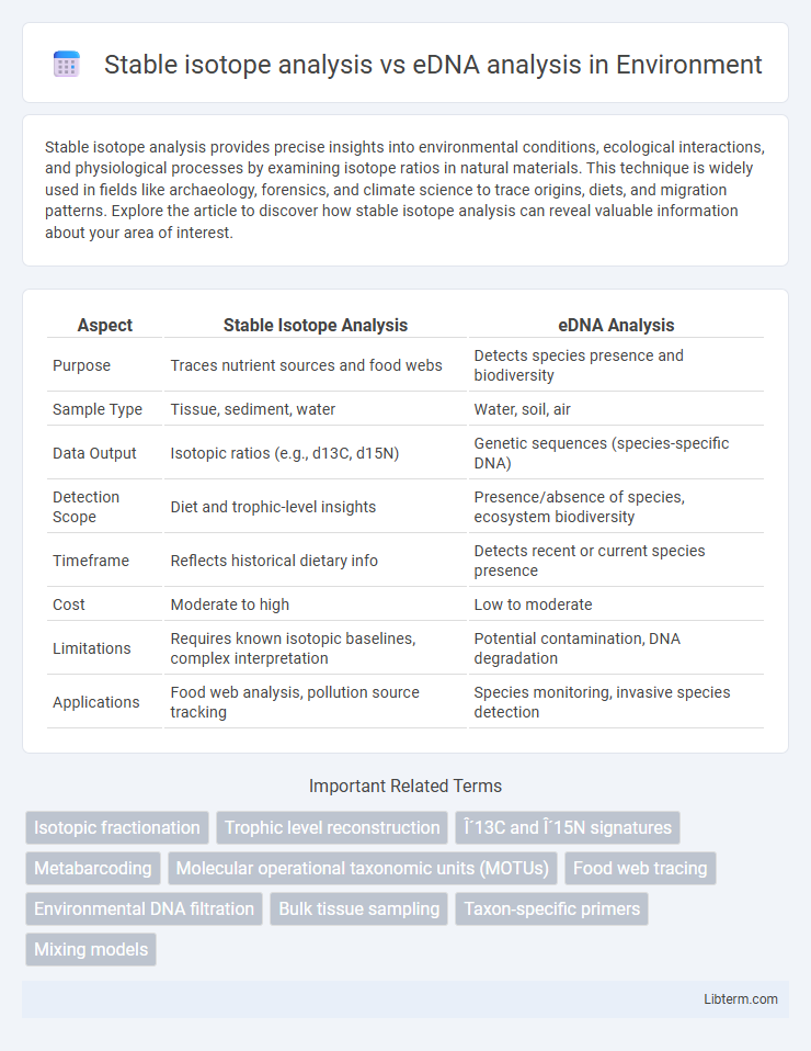 eDNA analysis vs Stable isotope analysis in Environment - What is The Difference?
