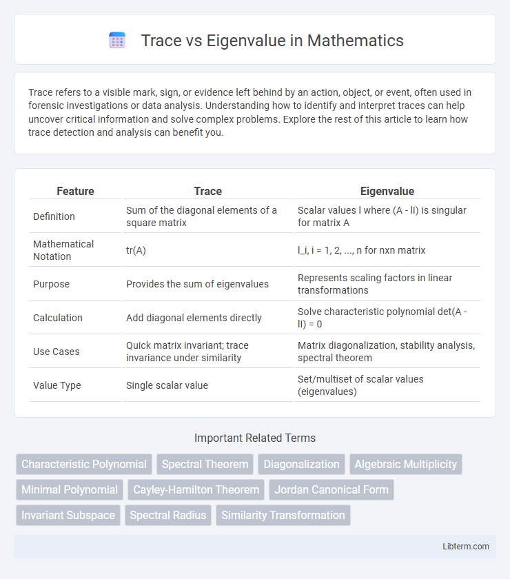 Eigenvalue vs Trace in Mathematics - What is The Difference?