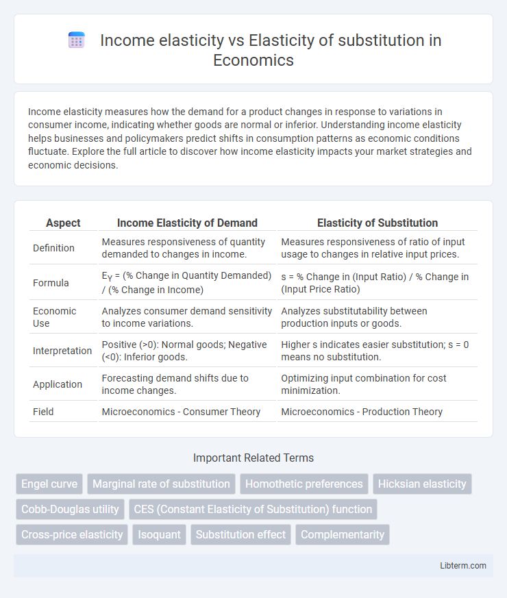 Elasticity of substitution vs Income elasticity in Economics - What is The Difference?