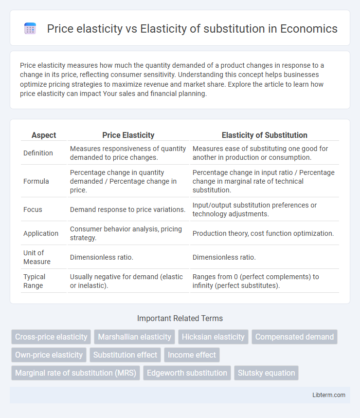 Elasticity of substitution vs Price elasticity in Economics - What is The Difference?