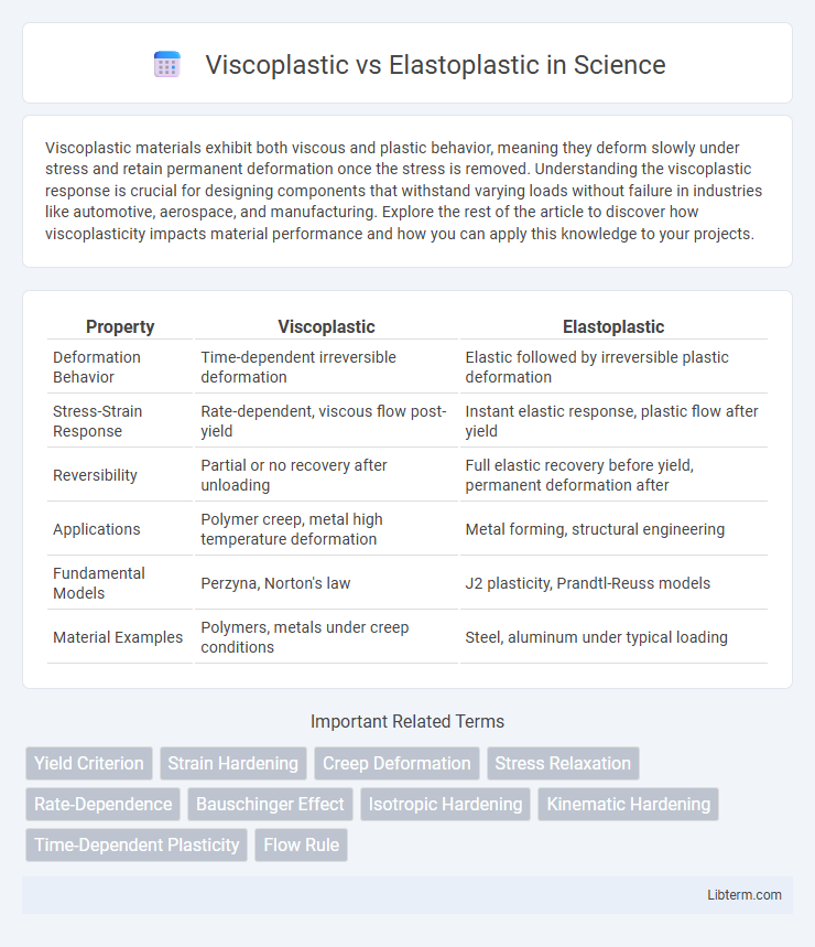 Elastoplastic vs Viscoplastic in Science - What is The Difference?