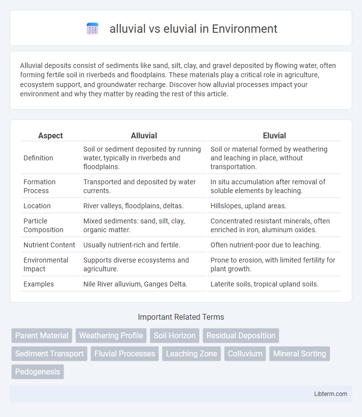 eluvial vs alluvial in Environment - What is The Difference?