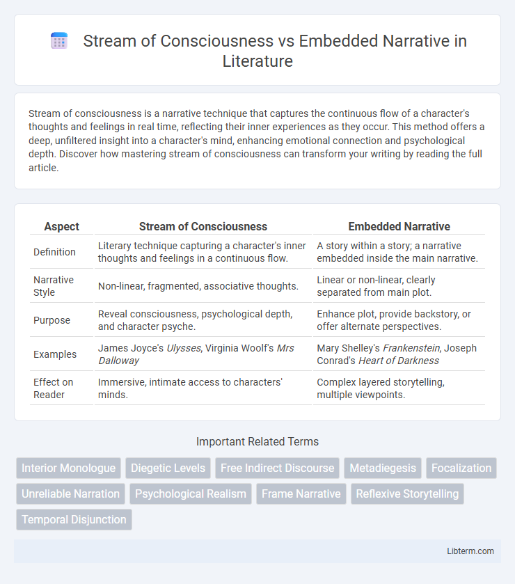Embedded Narrative vs Stream of Consciousness in Literature - What is The Difference?