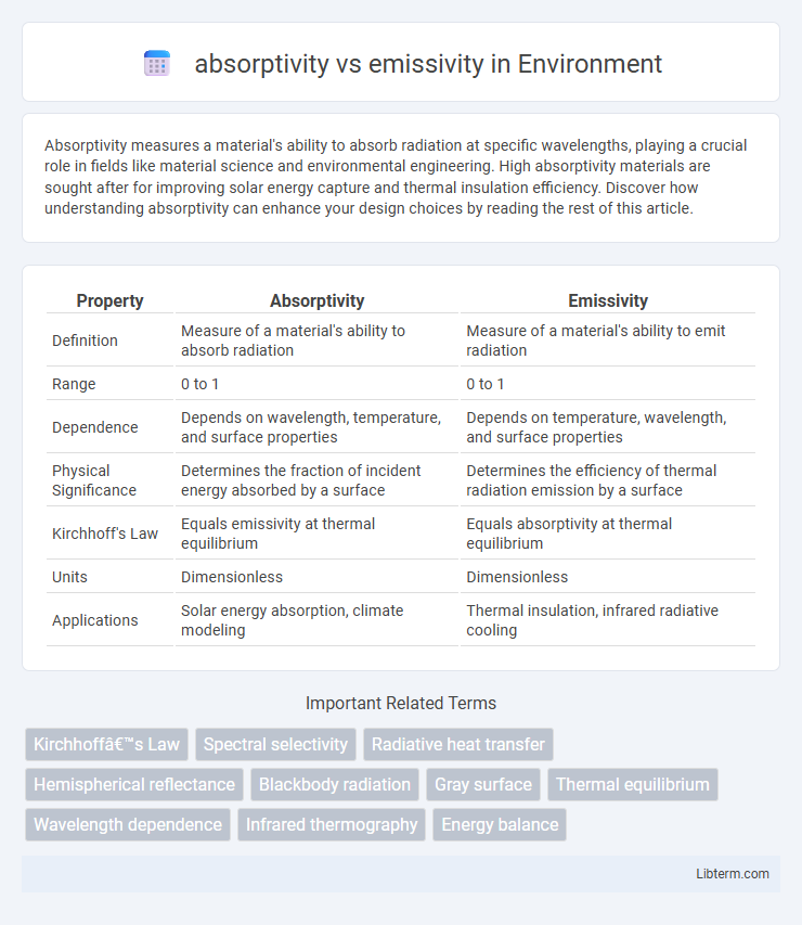 emissivity vs absorptivity in Environment - What is The Difference?