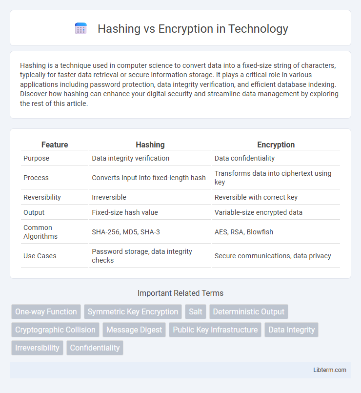 Encryption vs Hashing in Technology - What is The Difference?