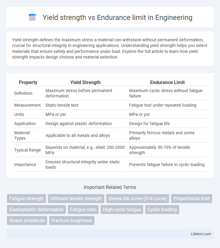 Endurance limit vs Yield strength in Engineering - What is The Difference?