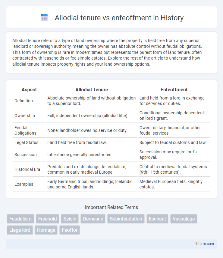 enfeoffment vs Allodial tenure in History - What is The Difference?
