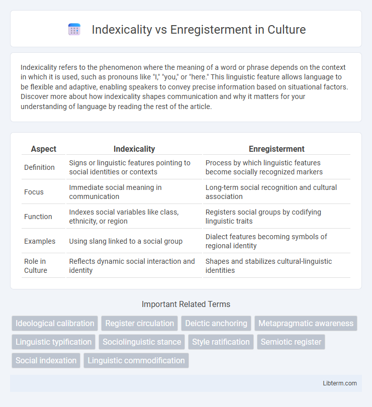Enregisterment vs Indexicality in Culture - What is The Difference?