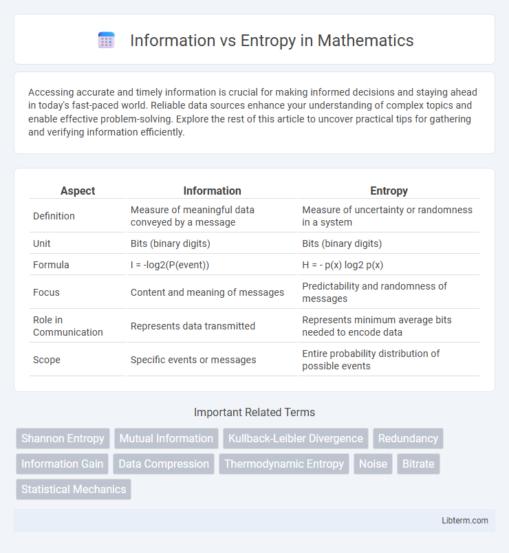 Entropy vs Information in Mathematics - What is The Difference?