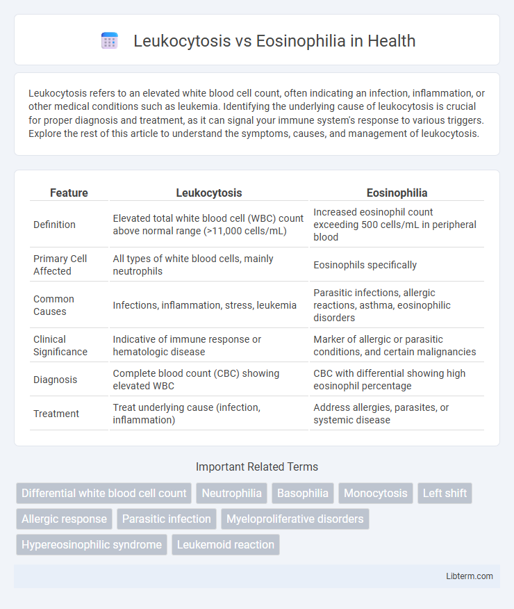 Eosinophilia vs Leukocytosis in Health - What is The Difference?