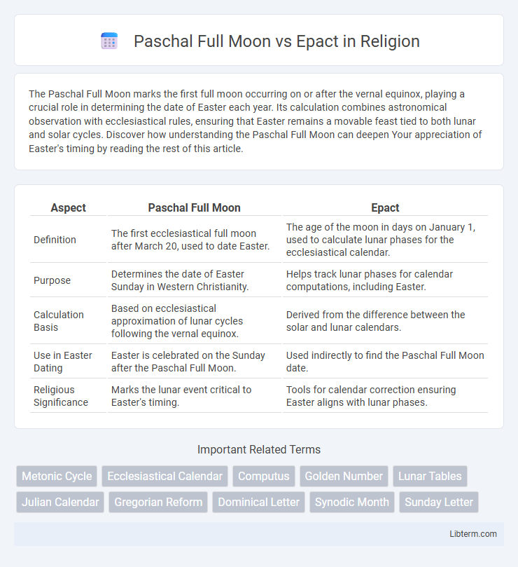 Epact vs Paschal Full Moon in Religion - What is The Difference?